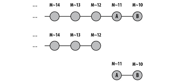 Figure 6-9. Interpreting ranges as set subtraction